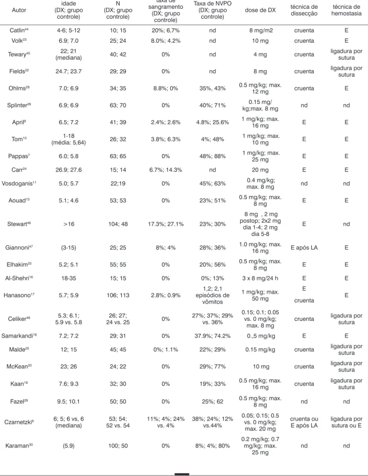 Tabela 5. Taxas de hemorragia e vômito pós-amigdalectomia na literatura (classificado por data)