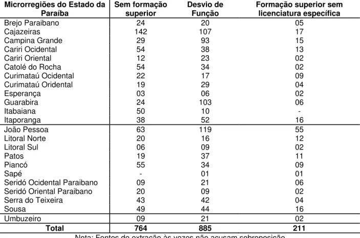 Tabela 1: Perfil da formação do professor de Matemática do Ensino Fundamental  e Médio no Estado da Paraíba – 2007/2008 