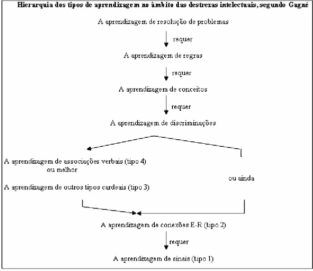 Figura 5: Hierarquia dos tipos de aprendizagem no âmbito das destrezas intelectuais, segundo  Gagné