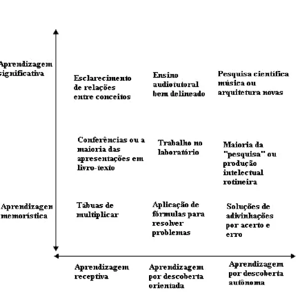 Figura 7: As dimensões da aprendizagem, segundo Ausubel, e alguns exemplos de atividades  características dos seus diferentes valores