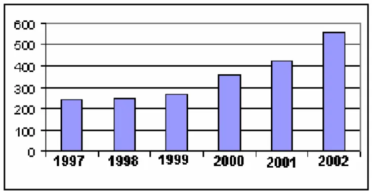 Gráfico 1 -   Evolução da produção científica do ENANPAD - 1997/2002