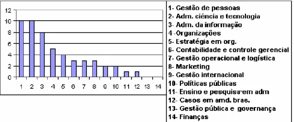 Gráfico 3- Distribuição dos trabalhos sobre conhecimento nas sessões do ENANPAD 