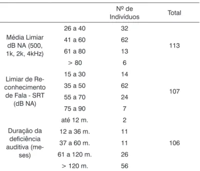 Tabela 1.  Dados da perda auditiva dos participantes