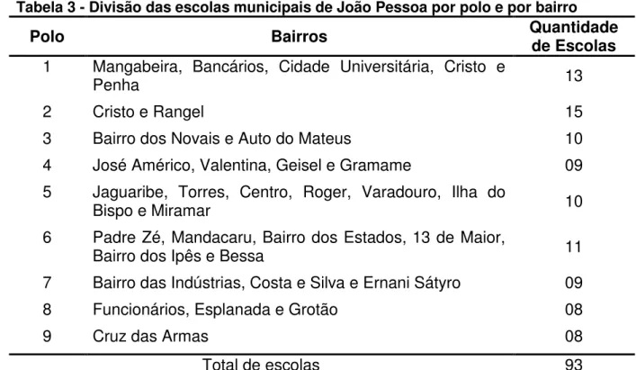 Tabela 3 - Divisão das escolas municipais de João Pessoa por polo e por bairro 