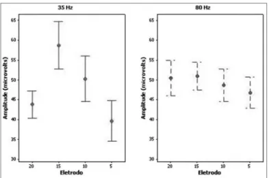 Figura 3  - Amplitude da Resposta Neural - Resultados das médias ±  erros padrão da amplitude da resposta neural nos eletrodos 20, 15,  10 e 5 para as frequências de estimulação de 35 e 80 Hz.