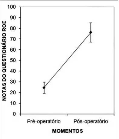 Tabela 3.  Média da diferença das notas entre pós e pré-ope- pré-ope-ratório dos pacientes submetidos à rinoplastia para correção  do nariz torto de acordo com a idade.