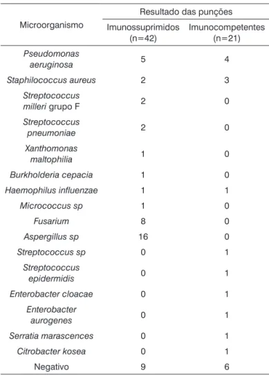 Tabela 2.  Resultados de culturas de secreção das punções  de seios paranasais.