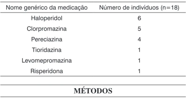 Tabela 1.  Drogas de ação neuroléptica prescritas. 
