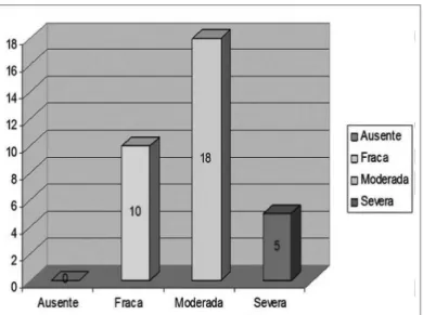 Figura 4.  Análise da intensidade do processo inflamatório.