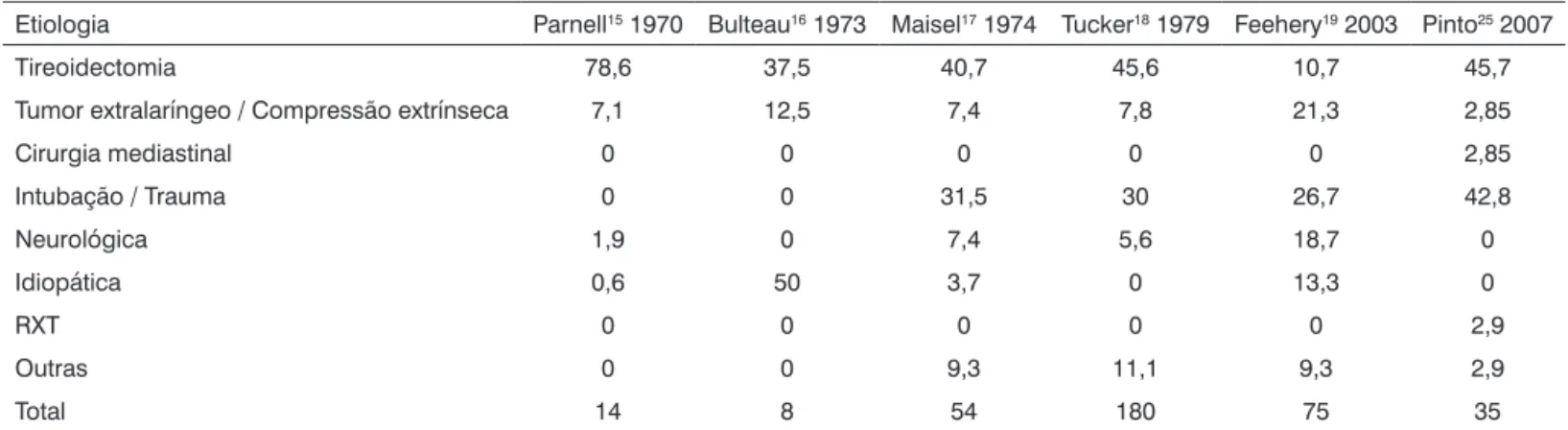 Tabela 3. Etiologia da Imobilidade bilateral de pregas vocais (porcentagem %).