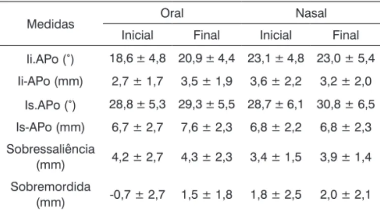 Tabela 2.  Valores de p obtidos do teste t de Student e Wilcoxon  intergrupo das medidas Inicial e Final (grupo Oral versus Nasal),  e intragrupo Oral e Nasal (valor inicial versus final).