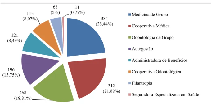 Gráfico 1 -  Operadoras com registro ativo por modalidade de atuação - Brasil - Dezembro  2014 