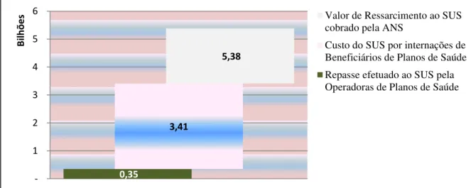 Gráfico 3 -   Cobrança de Ressarcimento ao SUS, Custo do SUS por internações de  Beneficiários e Repasse efetuado ao SUS pelas OPS, 2001 a 2012 