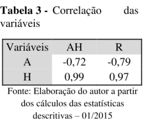 Tabela 3 -  Correlação  das  variáveis 