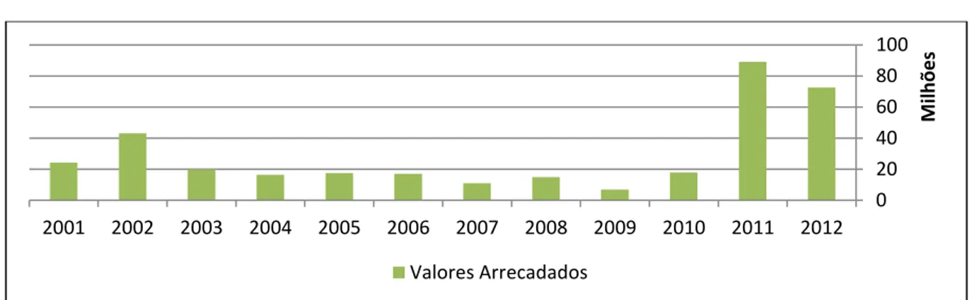 Gráfico 5 -  Valores de ressarcimento ao SUS - 2001 a 2012 