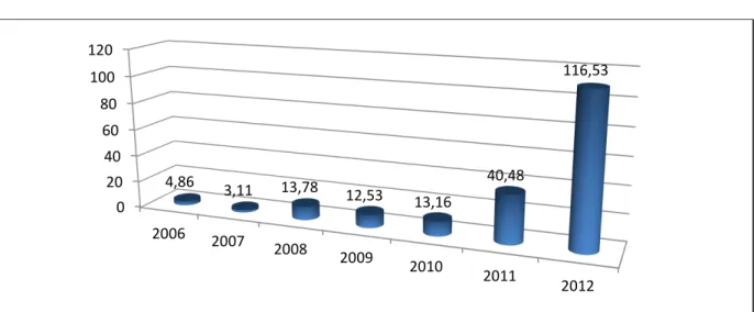Gráfico 6 -  Inscrição  Dívida  Ativa  2006  a  2012  –  Valor  total  enviado  no  período  (R$ 