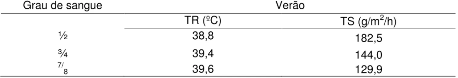 Tabela 1 - Médias da Temperatura Retal (TR) e Taxa de sudação (TS), de três grupos  sanguíneos, no período da tarde, durante o verão