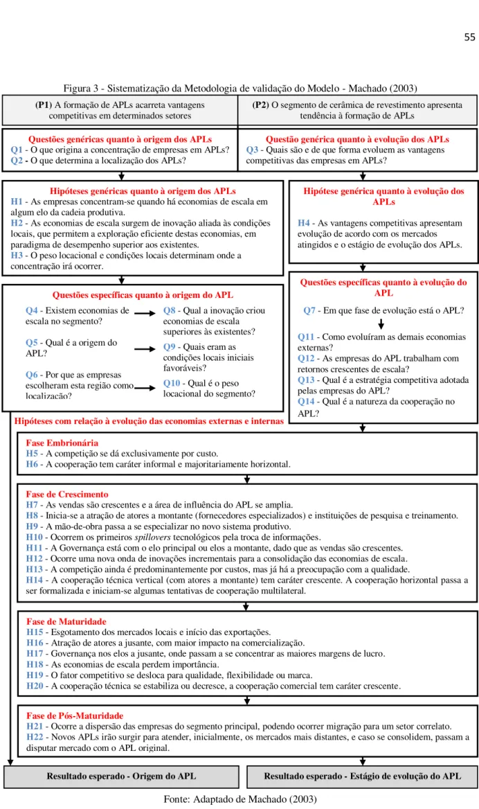 Figura 3 - Sistematização da Metodologia de validação do Modelo - Machado (2003) 