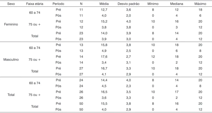 Tabela 2.  Análise de Variância e Estatísticas descritivas para o escore na escala Emocional do HHIE por sexo e faixa etária.