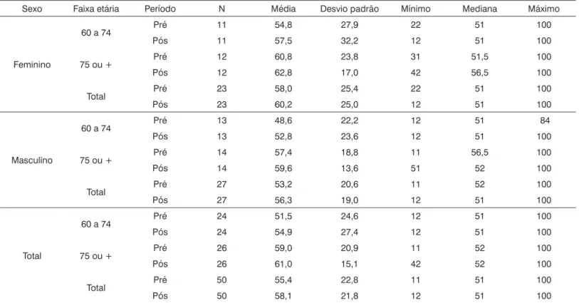 Tabela 6.  Análise de Variância e Estatísticas descritivas do Aspecto Dor por sexo e faixa etária.