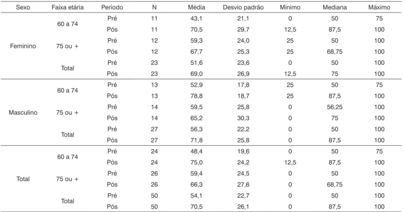 Tabela 8.  Análise de Variância e Estatísticas descritivas para o Aspecto Social por sexo e faixa etária.