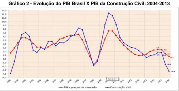 Gráfico 2 - Evolução do PIB Brasil X PIB da Construção Civil: 2004-2013 