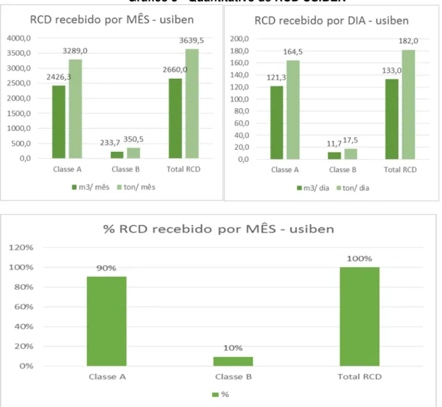 Gráfico 3 - Quantitativo de RCD USIBEN 