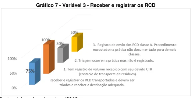 Gráfico 7 - Variável 3 - Receber e registrar os RCD 