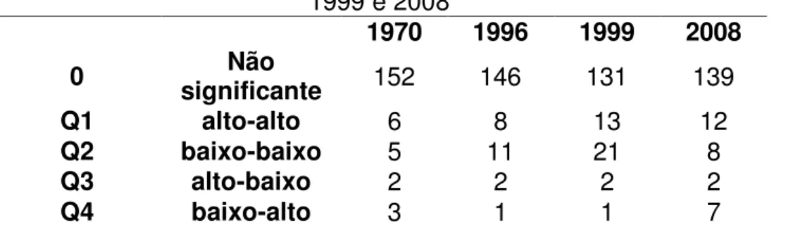 Tabela 4- LISA para o PIB per capita dos municípios da Paraíba em 70, 96,  1999 e 2008  1970  1996  1999  2008  0  Não  significante  152  146  131  139  Q1  alto-alto  6  8  13  12  Q2  baixo-baixo  5  11  21  8  Q3  alto-baixo  2  2  2  2  Q4  baixo-alto