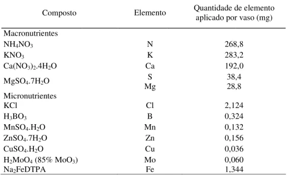 Tabela  2.  Composição  da  solução  nutritiva  de  Hoagland  modificada,  com  omissão  de  fósforo, para cultivo de plantas