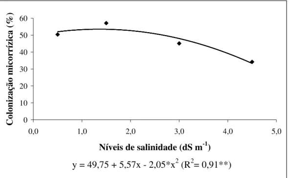 Figura  5.  Percentagem  de  colonização  micorrízica  arbuscular  em  raízes  de  meloeiro  cultivado em diferentes níveis de salinidade de água de irrigação