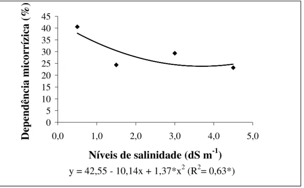 Figura  6.  Percentagem  de  dependência  micorrízica  arbuscular  em  raízes  de  melão  cultivado em diferentes níveis de salinidade de água de irrigação