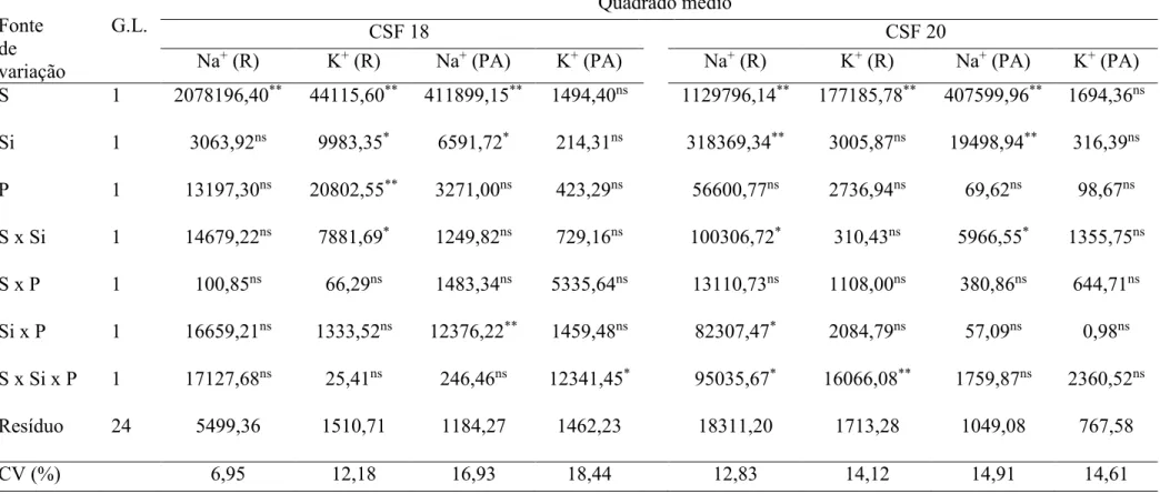 Tabela 3 – Resumo da análise de variância dos valores médios dos teores de sódio (Na + ) e potássio (K + ) das raízes (R) e da parte aérea (PA) de  plântulas de sorgo, genótipos CSF 18 e CSF 20, aos 4 dias após a semeadura, cultivadas sob condições de estr