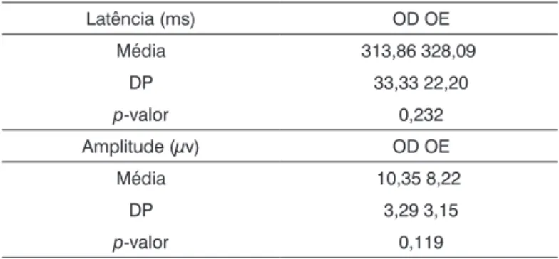 Tabela 4.  Média e Desvio Padrão (DP) referente às latências  e amplitudes do P300 para estímulo verbal, orelhas direita e  esquerda agrupadas (n = 30).