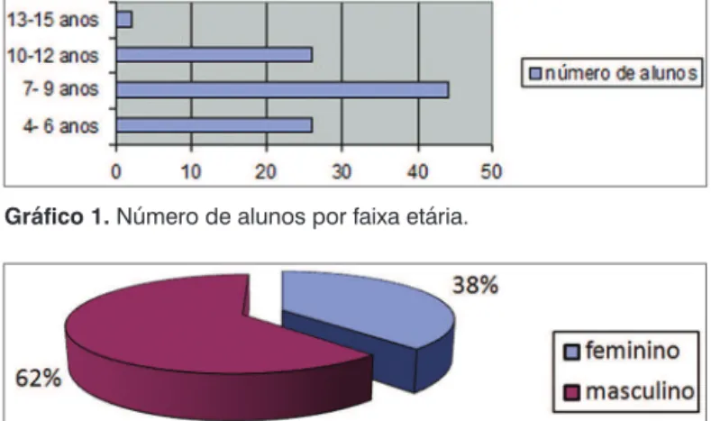 Gráfico 1. Número de alunos por faixa etária.