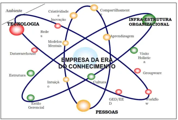 Figura 05: Modelo de Organização do Conhecimento 