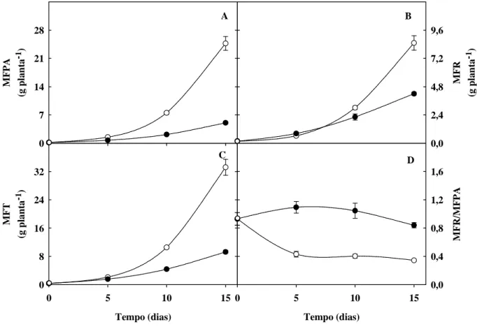 Figura  1.  Matérias  frescas  da  parte  aérea  (MFPA;  A),  das  raízes  (MFR;  B)  e  total  (MFT;  C)  e  relação  MFR/MFPA (D) de plantas de sorgo forrageiro (genótipo CSF 18) crescidas em solução nutritiva de Hoagland  1:2  (controle  -      )  ou  s