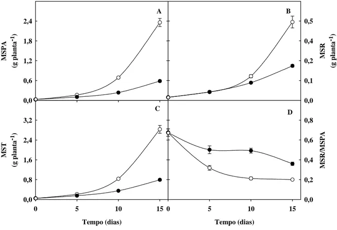 Figura  2.  Matérias  secas  da  parte  aérea  (MSPA;  A),  das  raízes  (MSR;  B)  e  total  (MST;  C)  e  relação  MSR/MSPA (D) de plantas de sorgo forrageiro (genótipo CSF 18) crescidas em solução nutritiva de Hoagland  1:2  (controle  -      )  ou  sol