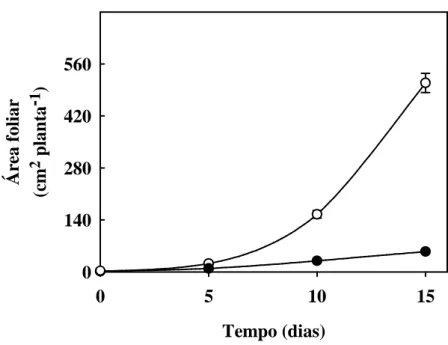 Figura  3.  Área  foliar  de  plantas  de  sorgo  forrageiro  (genótipo  CSF  18)  crescidas  em  solução  nutritiva  de  Hoagland  1:2  (controle  -     ) ou  solução  nutritiva  contendo  NaCl  a  75  mM  (estresse  salino  -      ),  em  função  do  tem