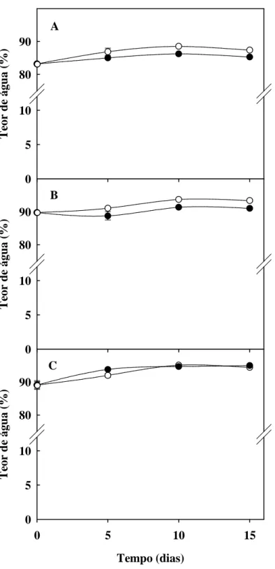 Figura 4. Teor de água em folhas (A), colmos + bainha (B) e raízes (C) de plantas de sorgo forrageiro (genótipo  CSF 18) crescidas em solução nutritiva de Hoagland 1:2 (controle -    ) ou solução nutritiva contendo NaCl a 75  mM (estresse salino -    ), em
