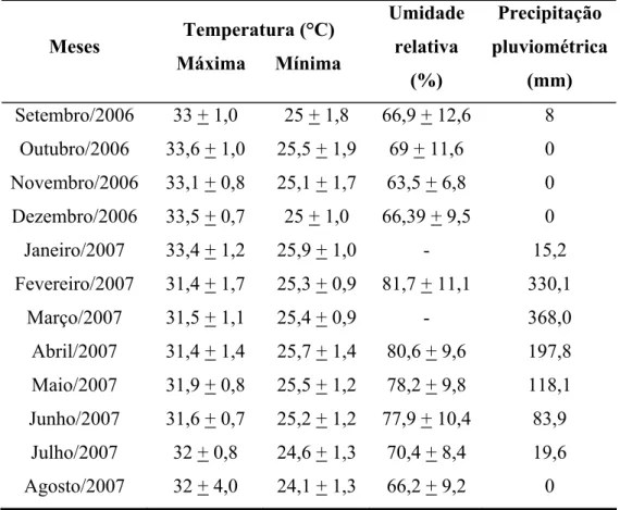 Tabela 1 - Dados climáticos da estação climatológica da Embrapa Agroindústria Tropical  em Paraipaba, Ceará, monitorados no período de setembro de 2006 a agosto de 2007