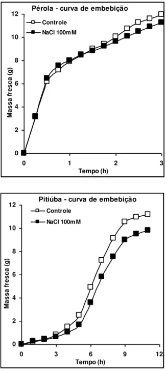 Figura 3: Curvas de embebição de sementes das cultivares Pérola e Pitiúba de feijão-caupi em água  destilada deionizada (controle) e NaCl 100 mM à temperatura ambiente