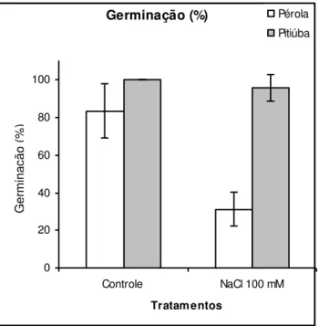 Figura 8: Porcentagem de germinação das cultivares Pérola e Pitiúba de feijão-caupi sob tratamento  salino em condições de casa de vegetação