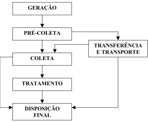 Figura 2.1 – Sistema de Gestão de Resíduos Sólidos Urbanos  Fonte: Adaptado de Gallardo (2000) 