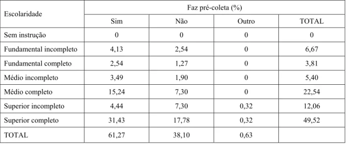 Tabela 5.4 – Escolaridade x faz pré-coleta seletiva, João Pessoa, 2004. 