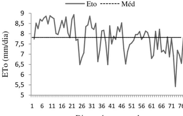 Figura  2  -  Evapotranspiração  de  referência  (ETo)  ao  longo  dos  dias  após  a  semeadura