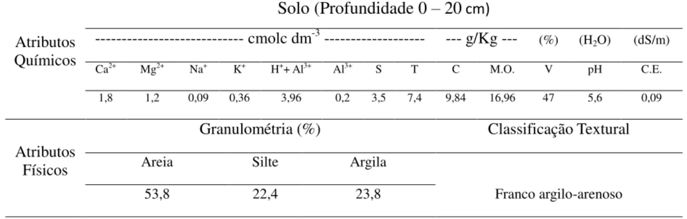 Tabela 1  –  Atributos químicos e físicos do solo da área experimental. Umirim-CE, 2015