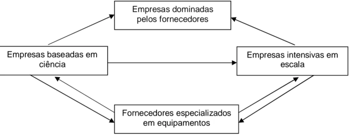 Figura 5 - Principais encadeamentos tecnológicos entre as diferentes categorias de empresas  Fonte: Pavitt (1984) 
