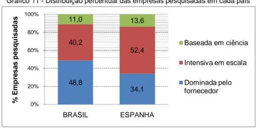 Gráfico 11 - Distribuição percentual das empresas pesquisadas em cada país 