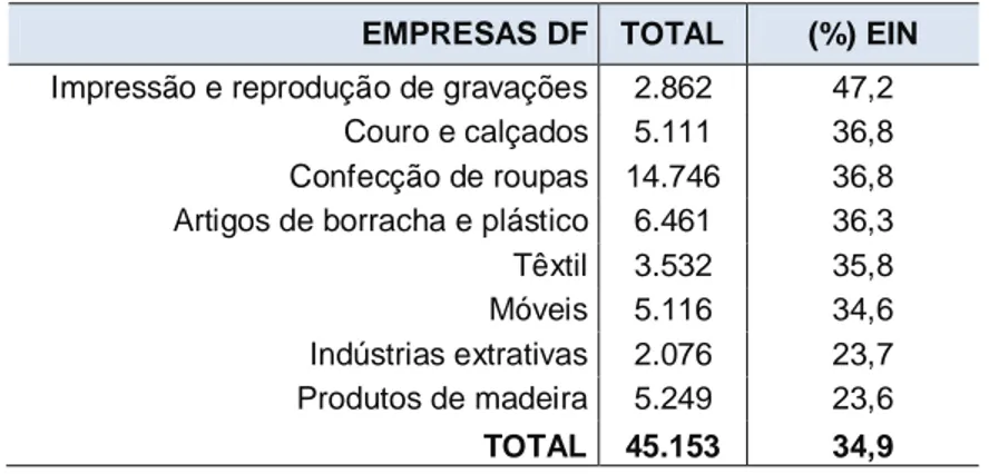 Tabela 13 - Percentual de EIN brasileiras dominadas pelos fornecedores  EMPRESAS DF  TOTAL  (%) EIN  Impressão e reprodução de gravações  2.862  47,2 